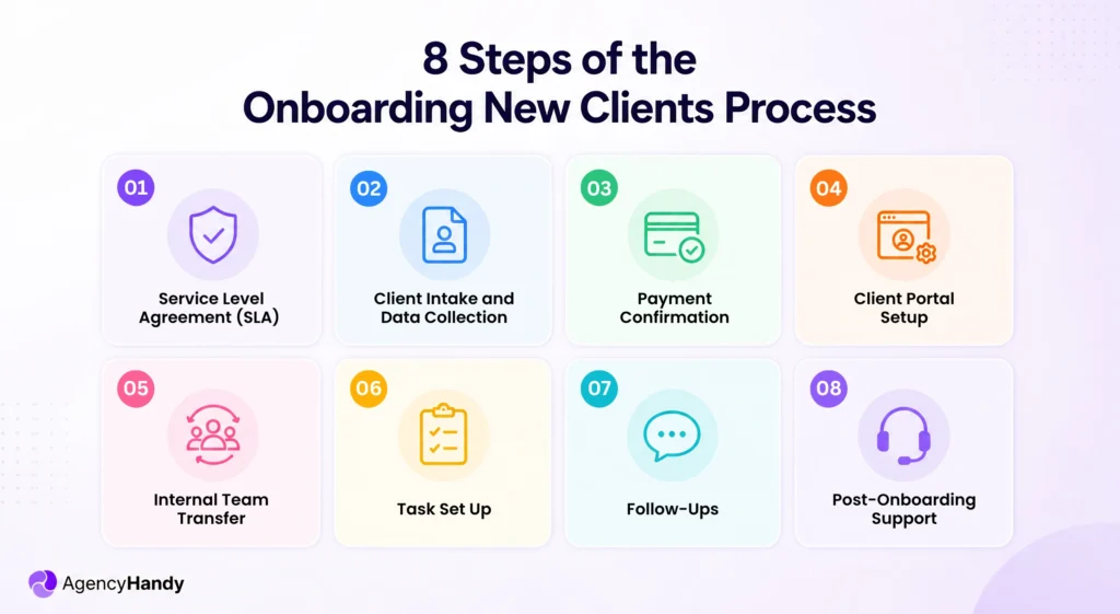 8 Steps of the Onboarding New Clients Process