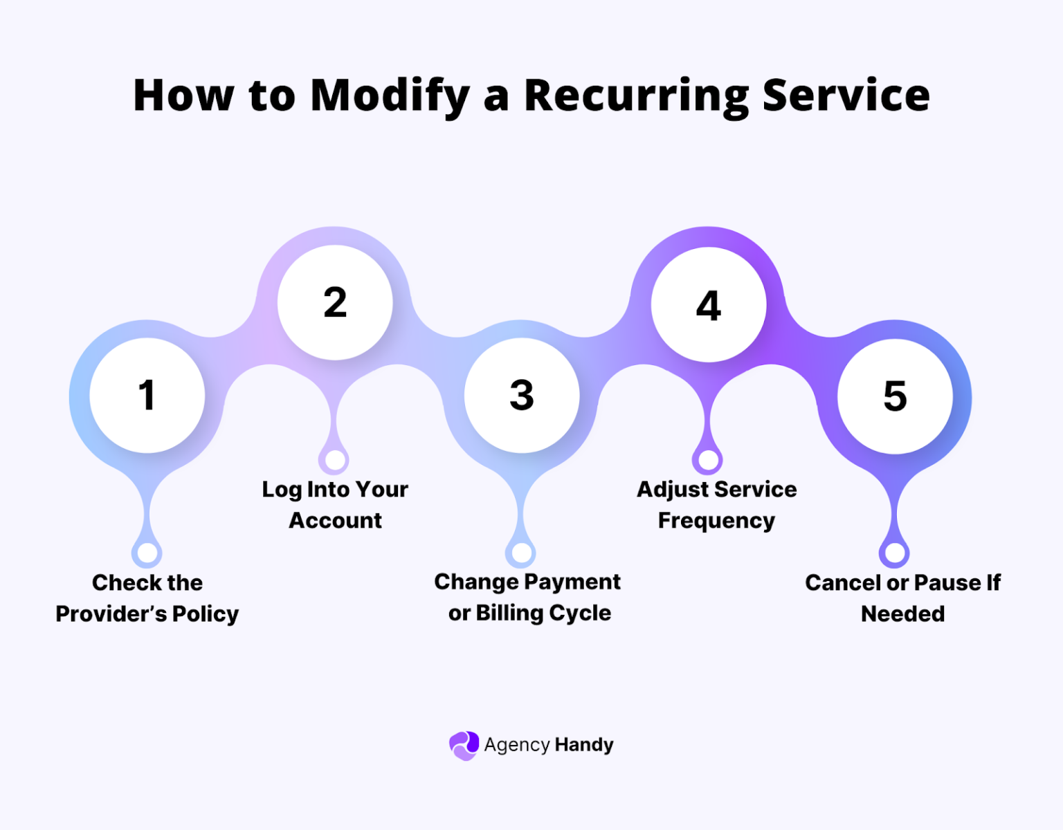 Recurring Services: Definition and How to Create One [2025]