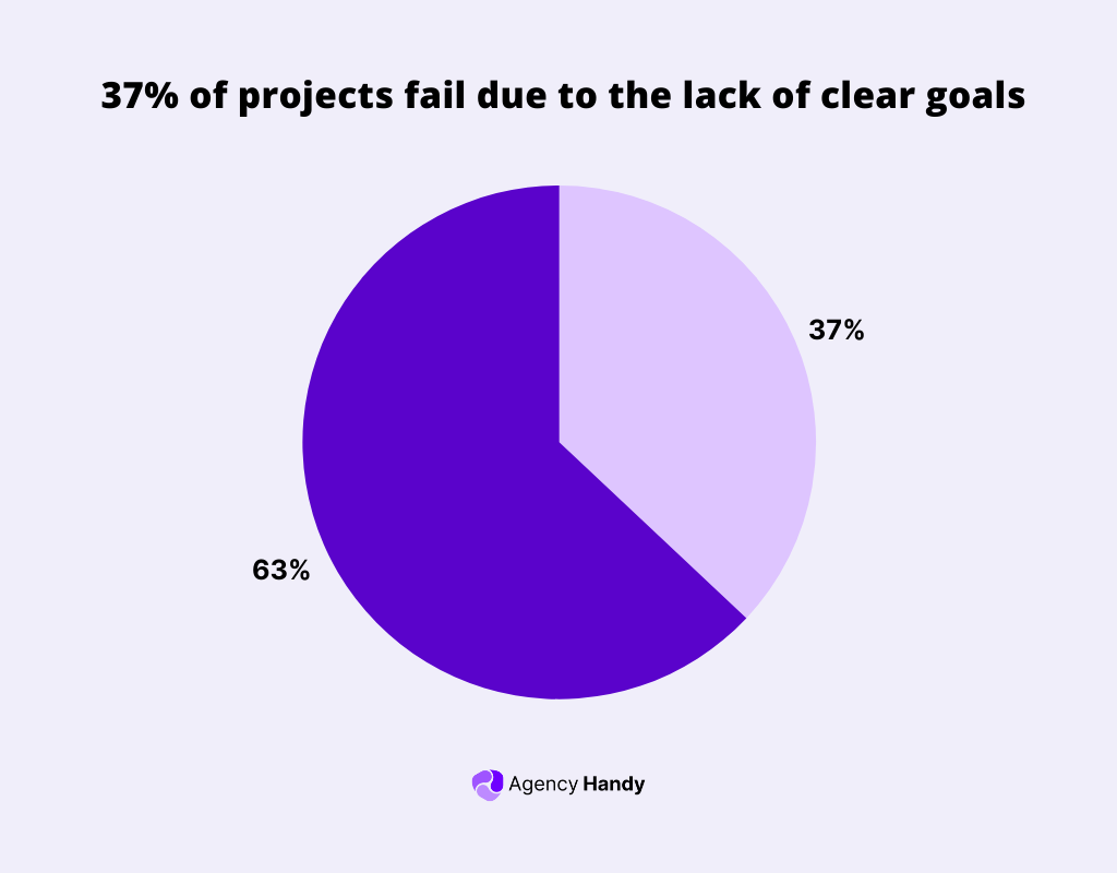 37% of projects fail due to the lack of clear goals? 