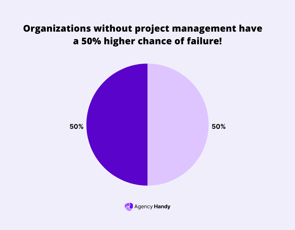 Alt: Organizations without project management have a 50% higher chance of failure!