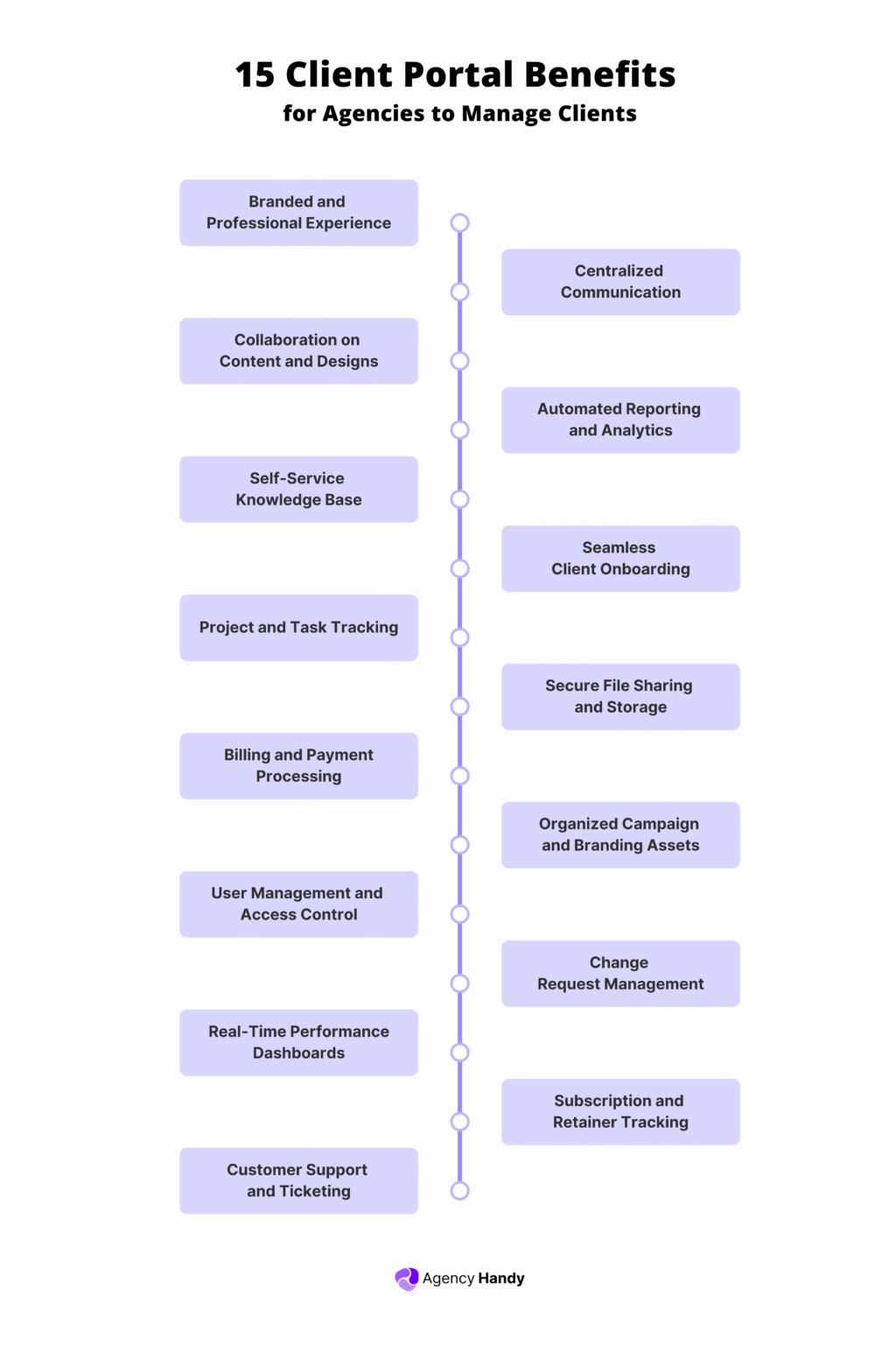 15 Client Portal Benefits for Agencies to Grow in 2026