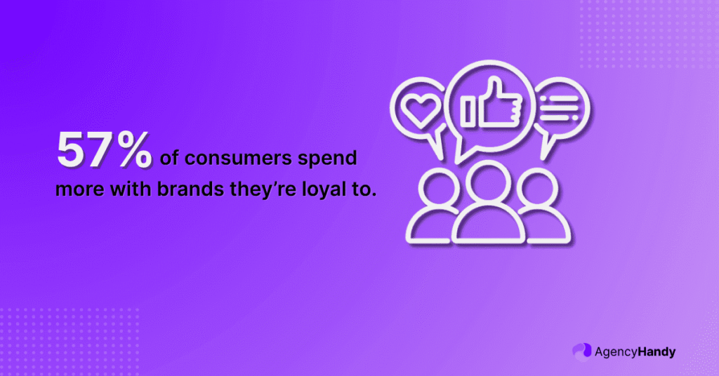 57% of consumers spend more with brands they’re loyal to