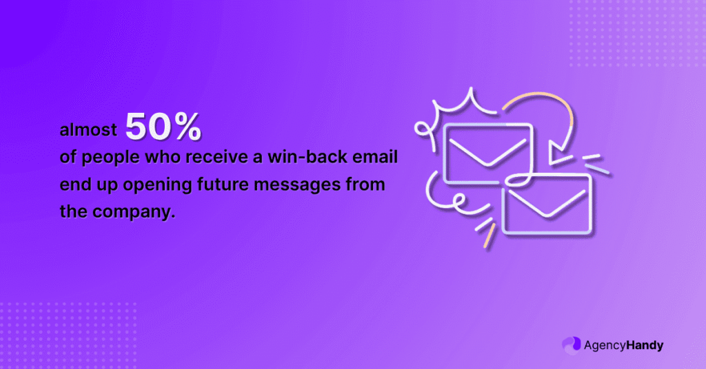 Almost 50% of people who receive a win back email end up opening future messages from the company
