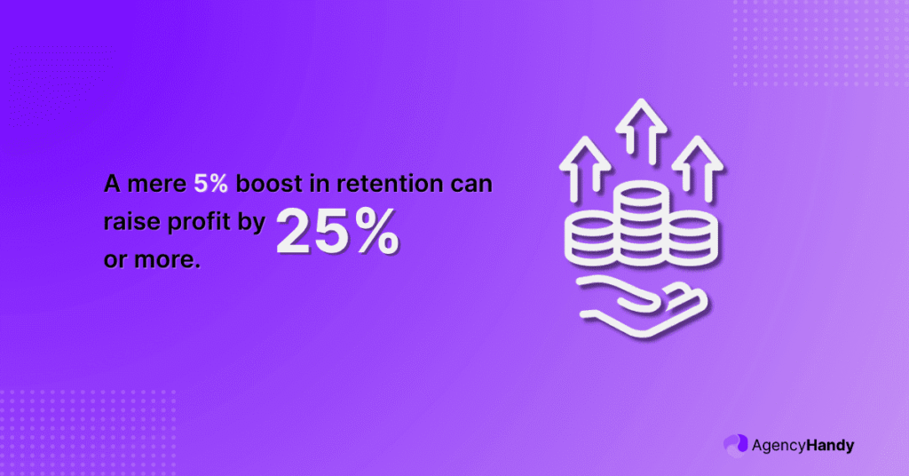 A mere 5% boost in retention can raise profit by 25% or more