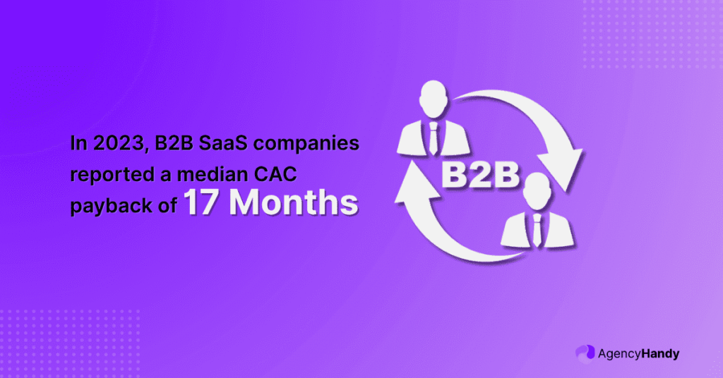 In 2023, B2B SaaS companies reported a median CAC payback of 17 months