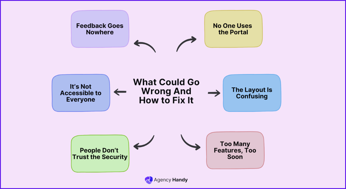 What Could Go Wrong And How to Fix It