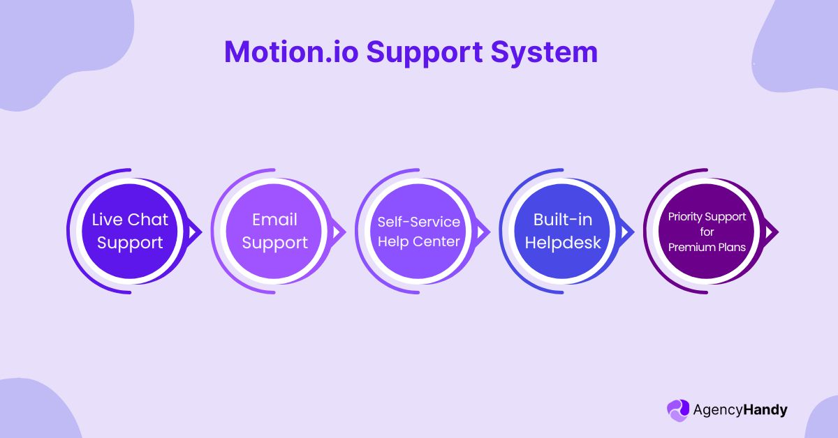 Motion io Support System