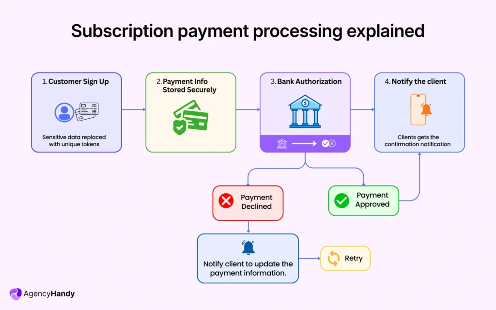 Subscription payment processing explained