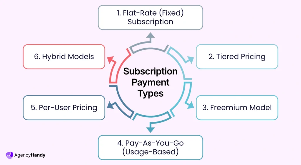 Subscription Payment Types