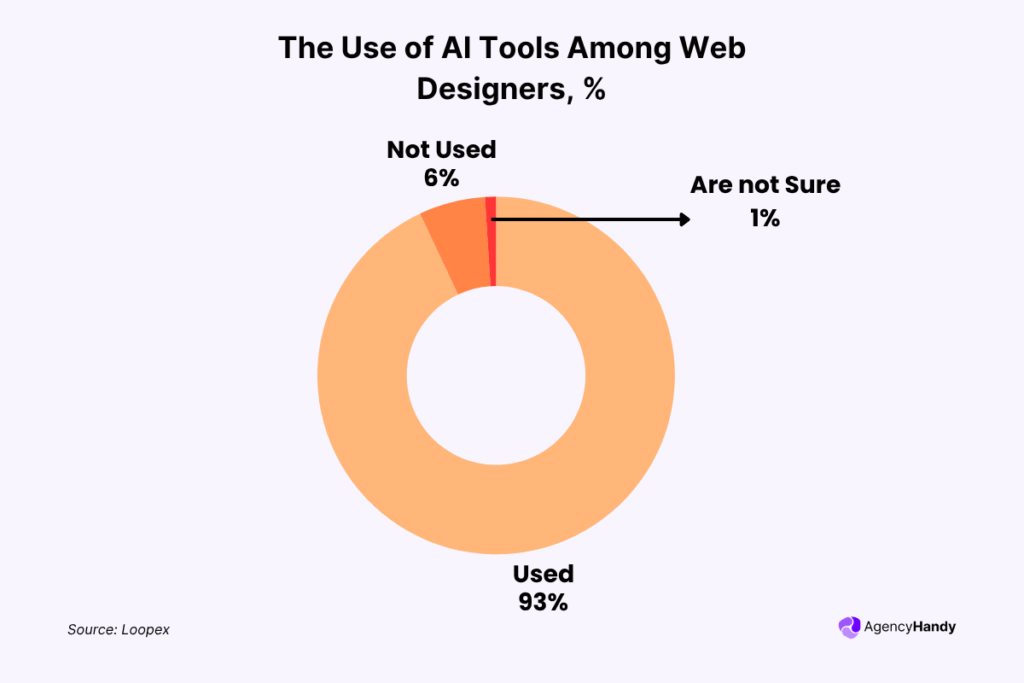 The Use of AI Tools Among Web Designers, %