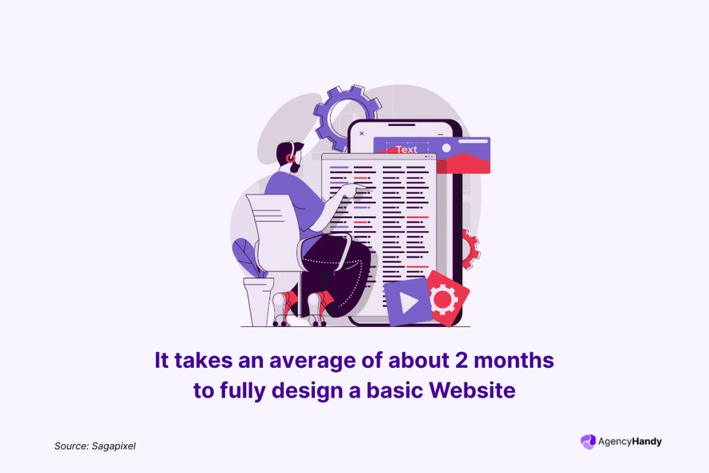 It takes an average of about 2 months to fully design a basic Website 
