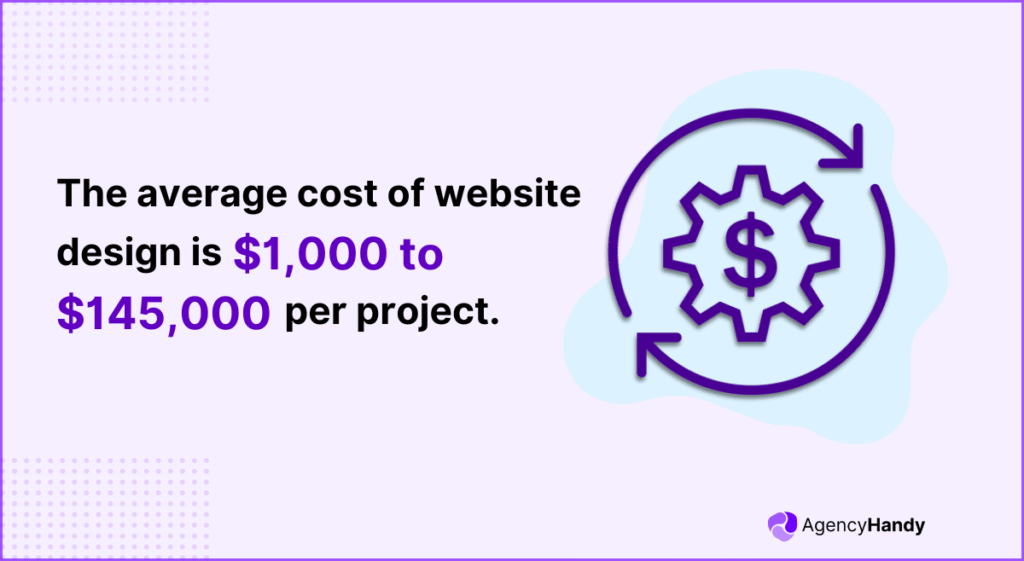 The average cost of website design is $1,000 to $145,000 per project