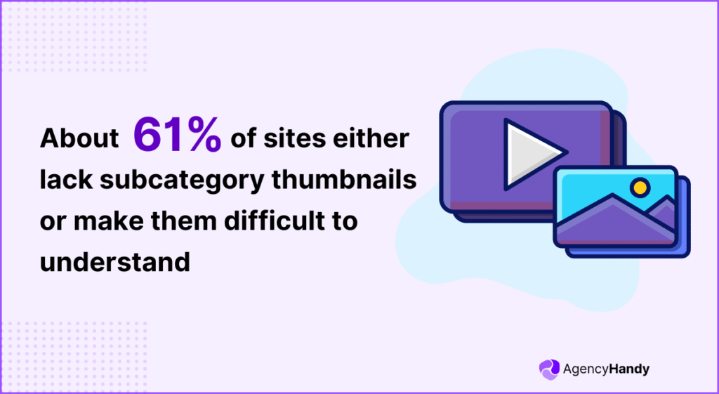 About 61% of sites either lack subcategory thumbnails or make them difficult to understand