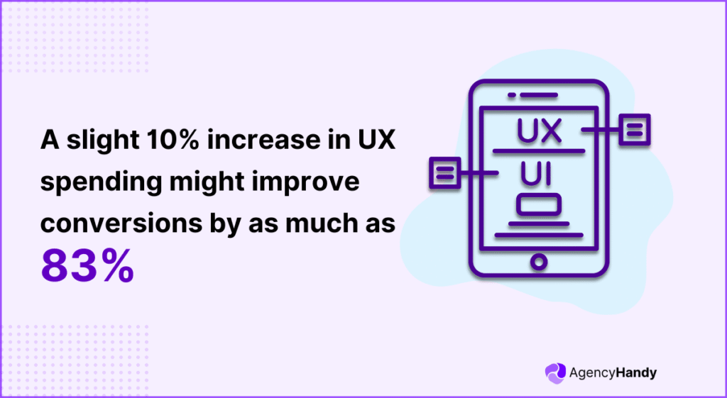 A slight 10% increase in UX spending might improve conversions by as much as 83%
