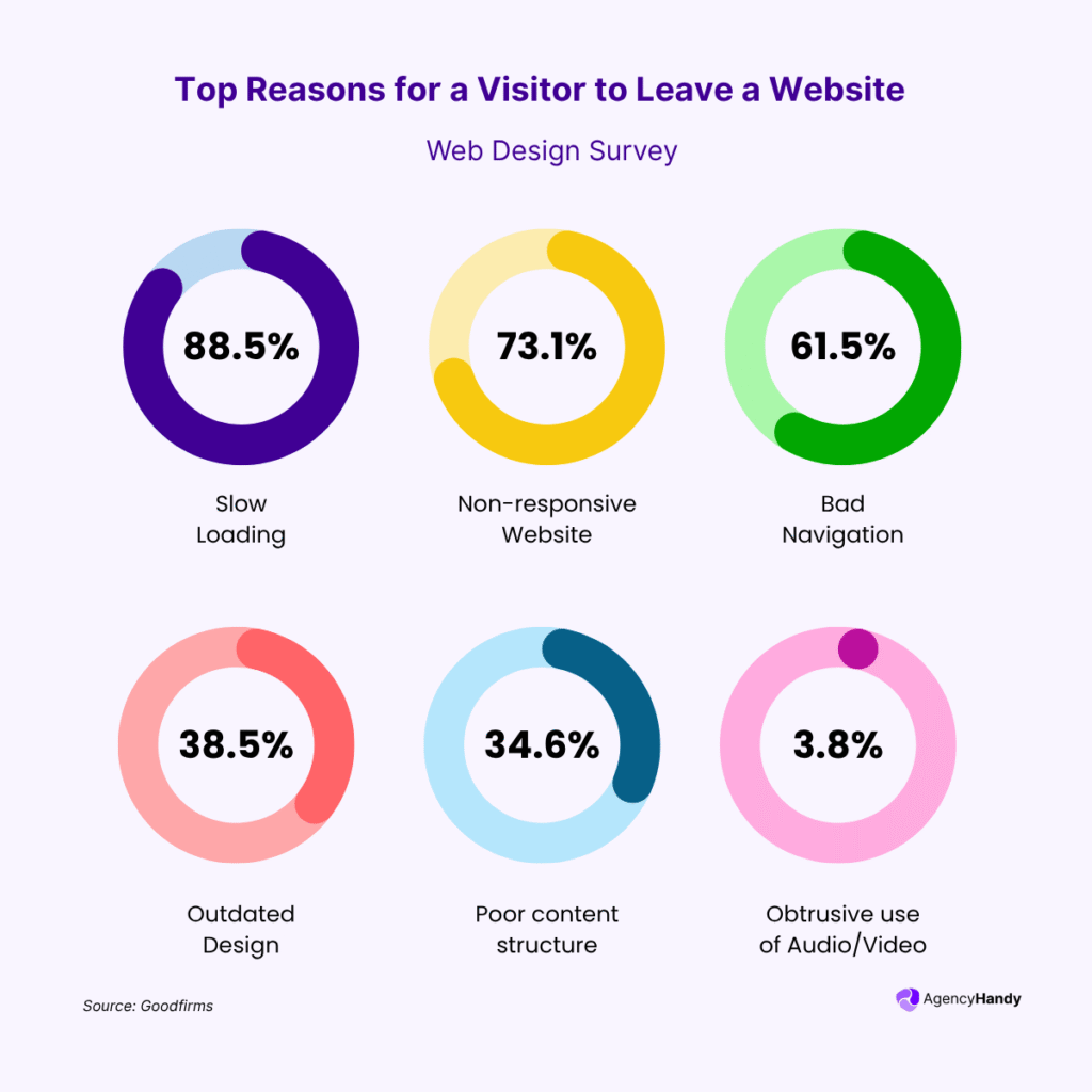 Top Reasons for a Visitor to Leave a Website