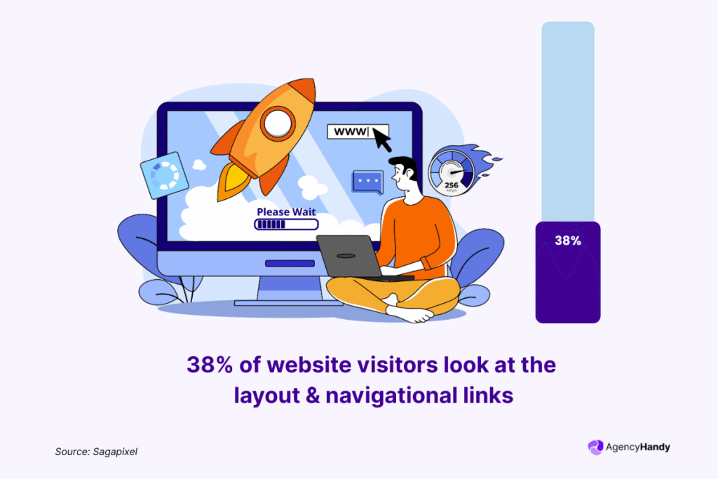 38% of website visitors look at the layout & navigational links