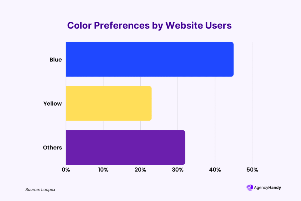 Color Preferences by Website Users