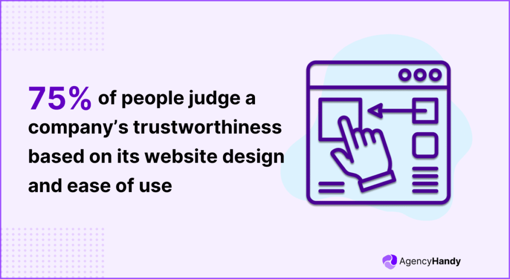75% of people judge a company’s trustworthiness based on its website design and ease of use