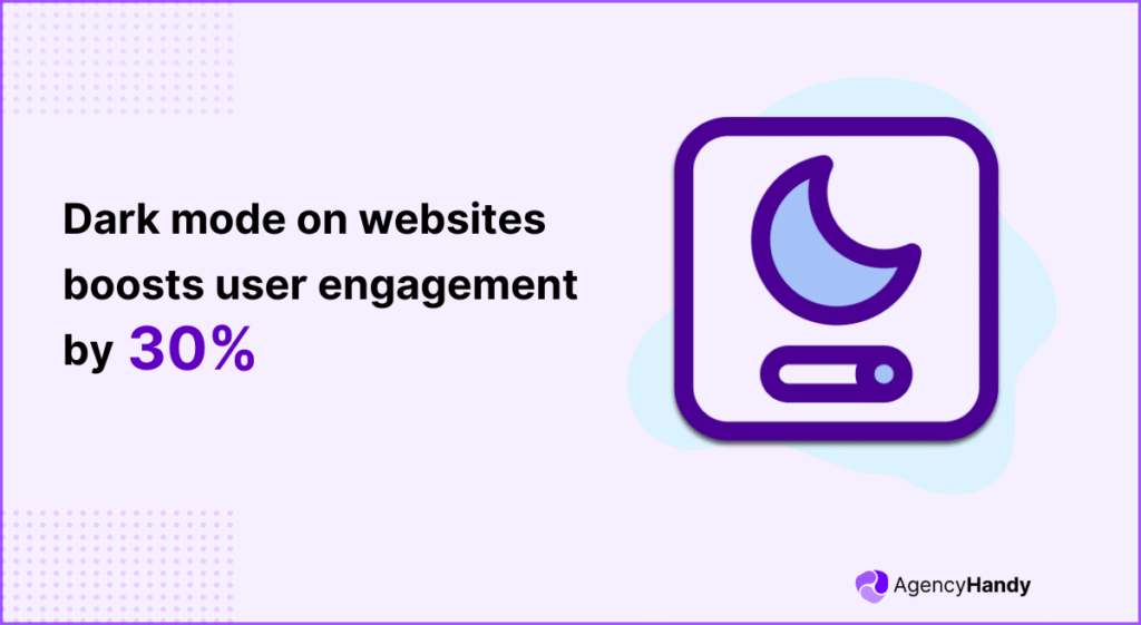 Dark mode on websites boosts user engagement by 30%