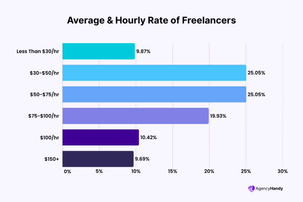 Average & Hourly Rate of Freelancers