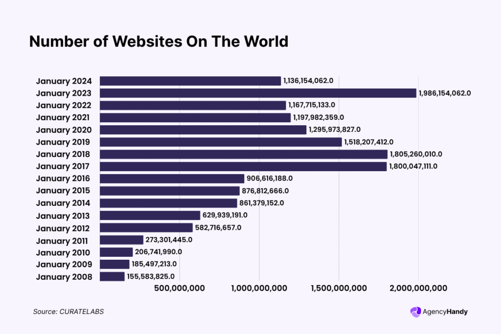 Number of Websites On The World