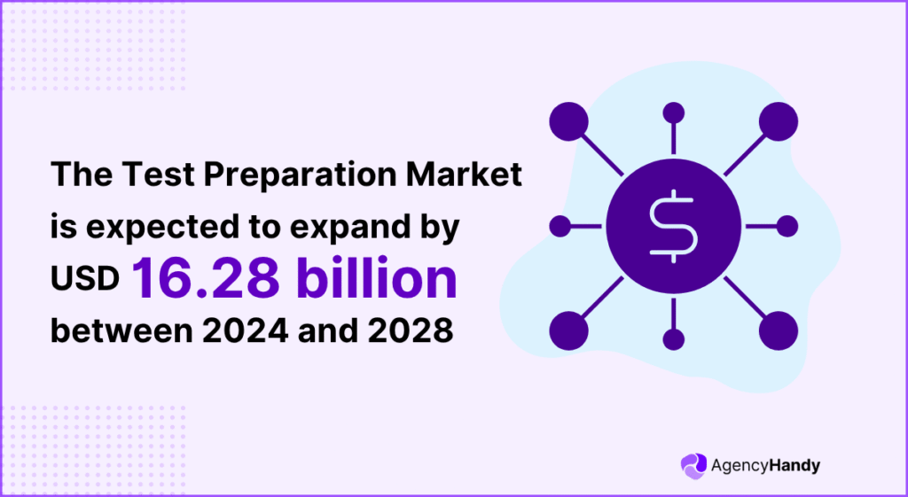 The Test Preparation Market is expected to expand by USD 16 28 billion between 2024 and 2028