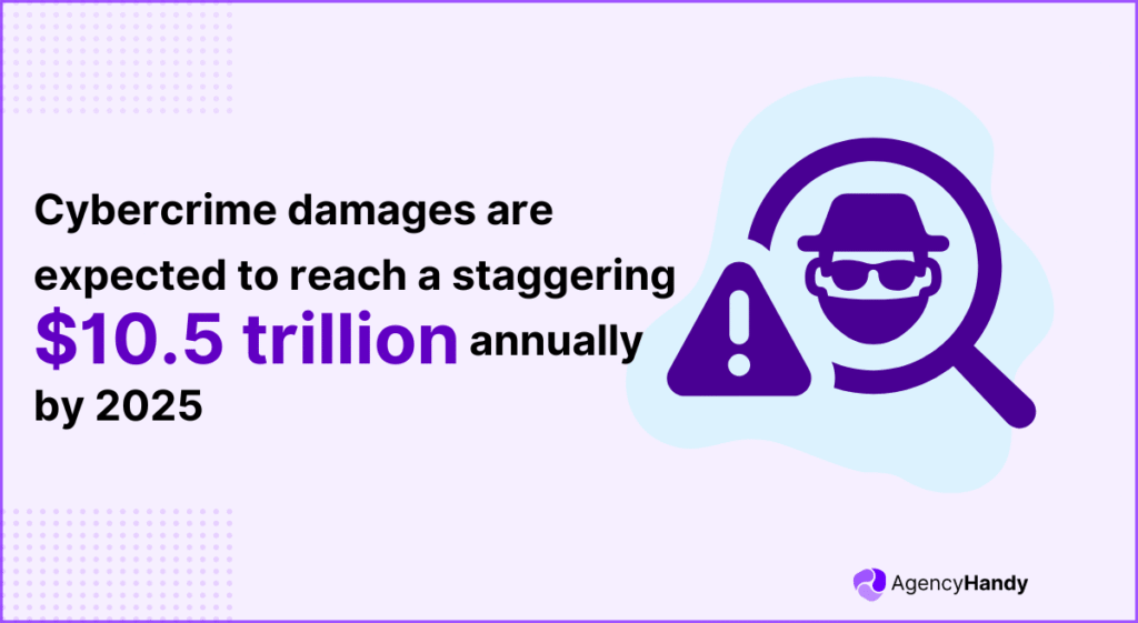 Cybercrime damages are expected to reach a staggering $10 5 trillion annually by 2025
