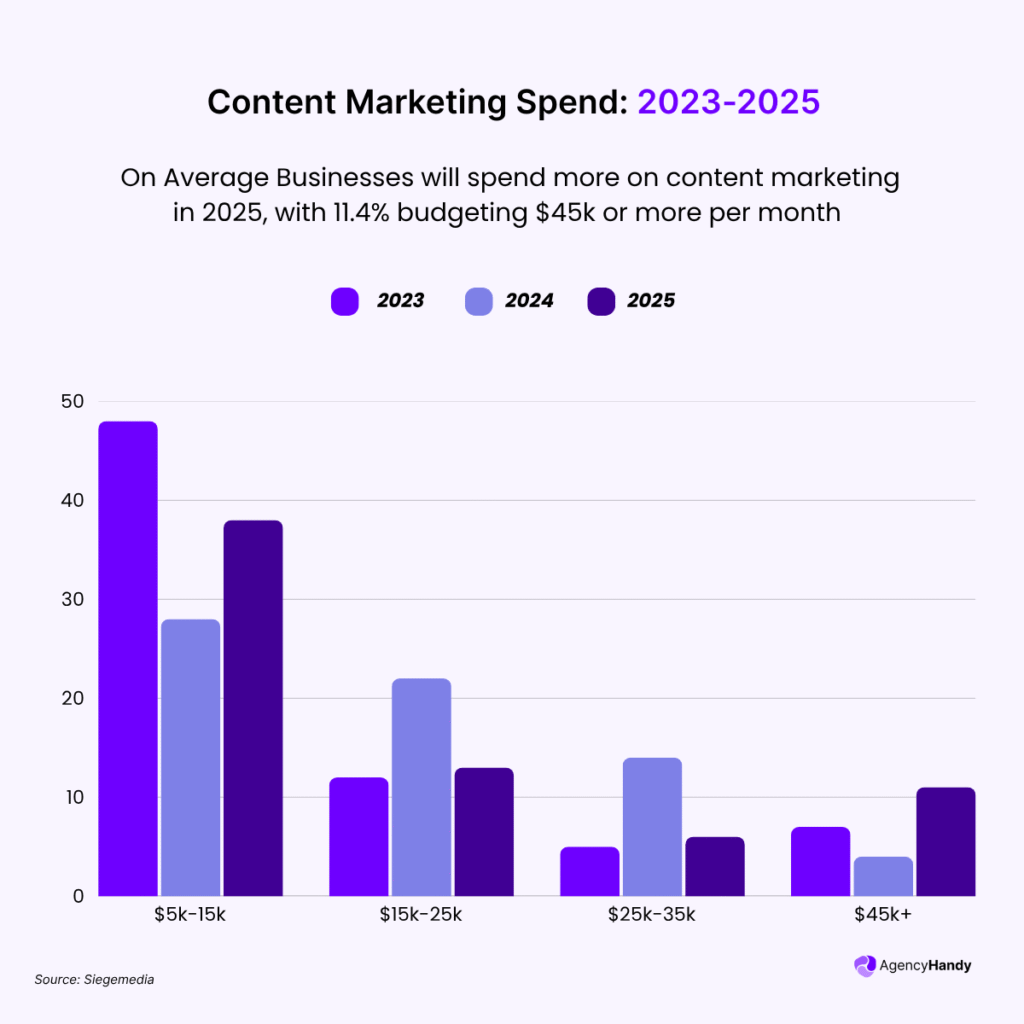 Content Marketing Spend 2023 2025