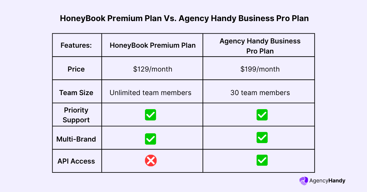 Features HoneyBook Premium Plan Vs Agency Handy Business Pro Plan