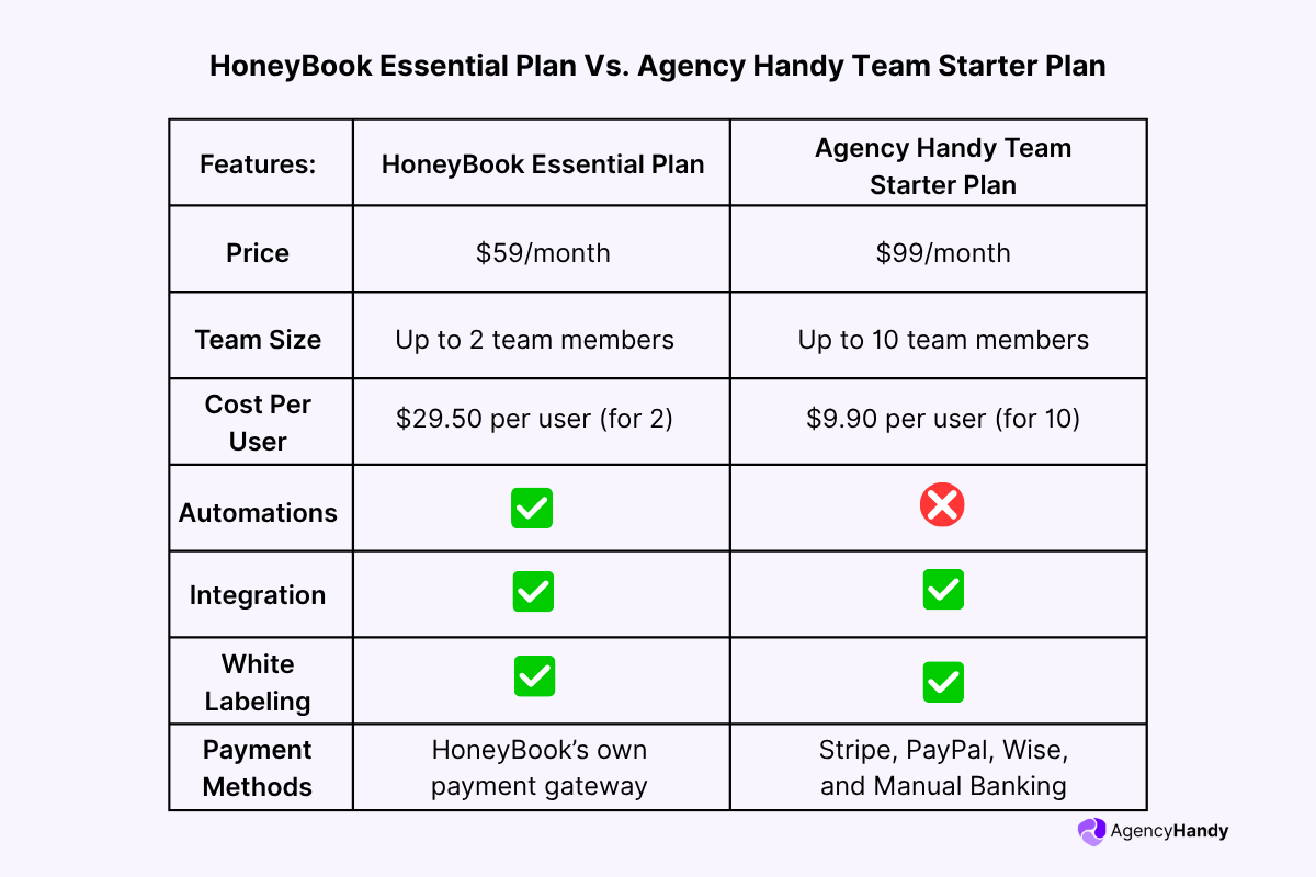 Features HoneyBook Essential Plan Vs Agency Handy Team Starter Plan