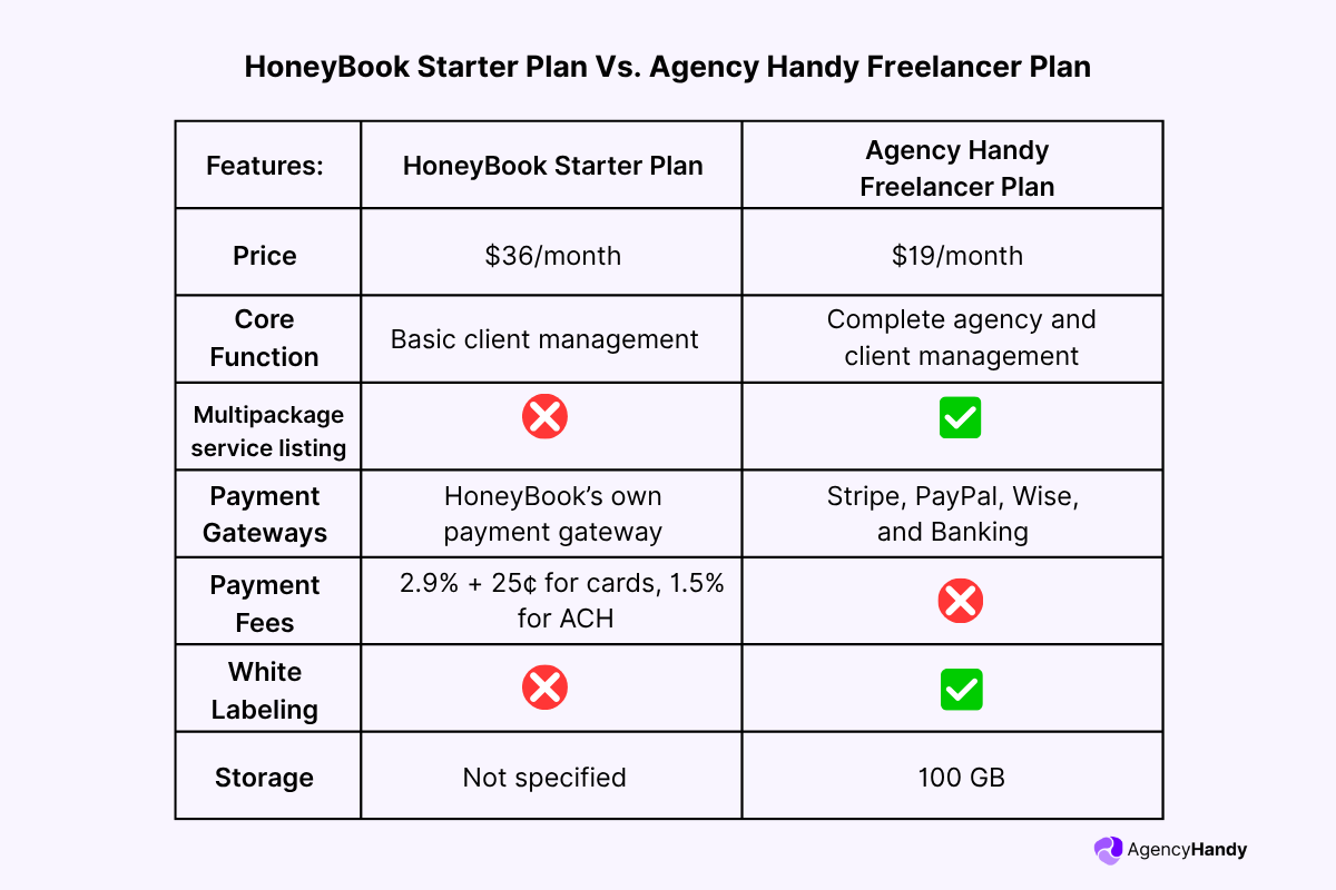 Features HoneyBook Starter Plan Vs Agency Handy Freelancer Plan