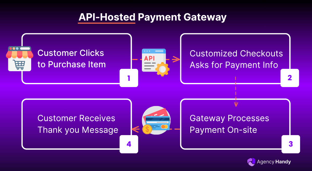 API Hosted Payment Gateway