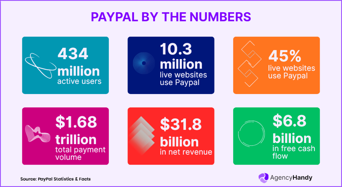 PAYPAL BY THE NUMBERS