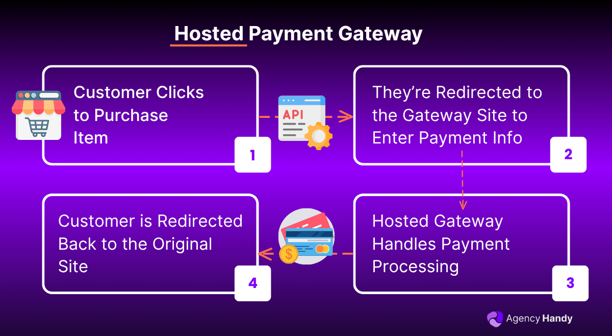 Hosted Payment Gateway