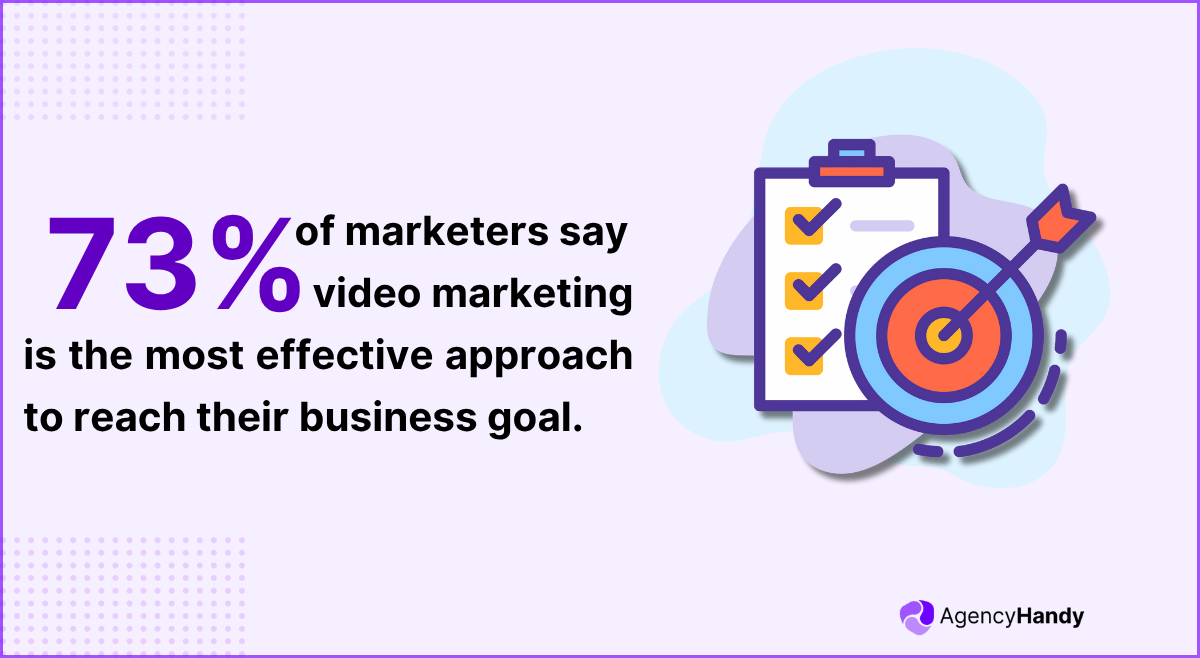 73% of marketers say video marketing is the most effective approach to reach their business goal