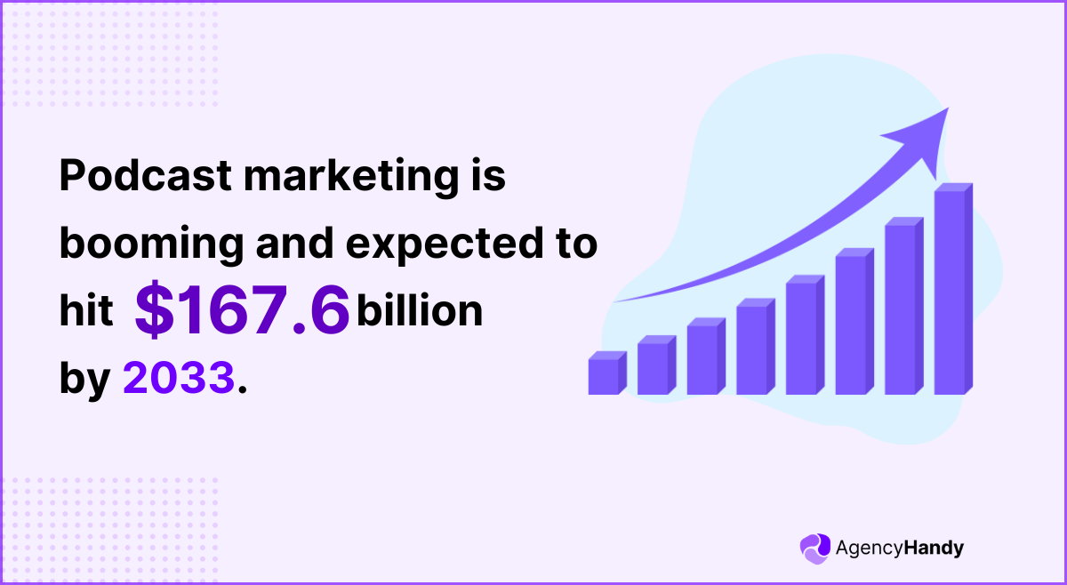 Podcast marketing is booming and expected to hit $167 6 billion by 2033