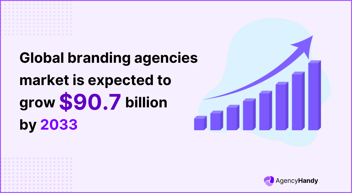 Global branding agencies market is expected to grow $90 7 billion by 2033