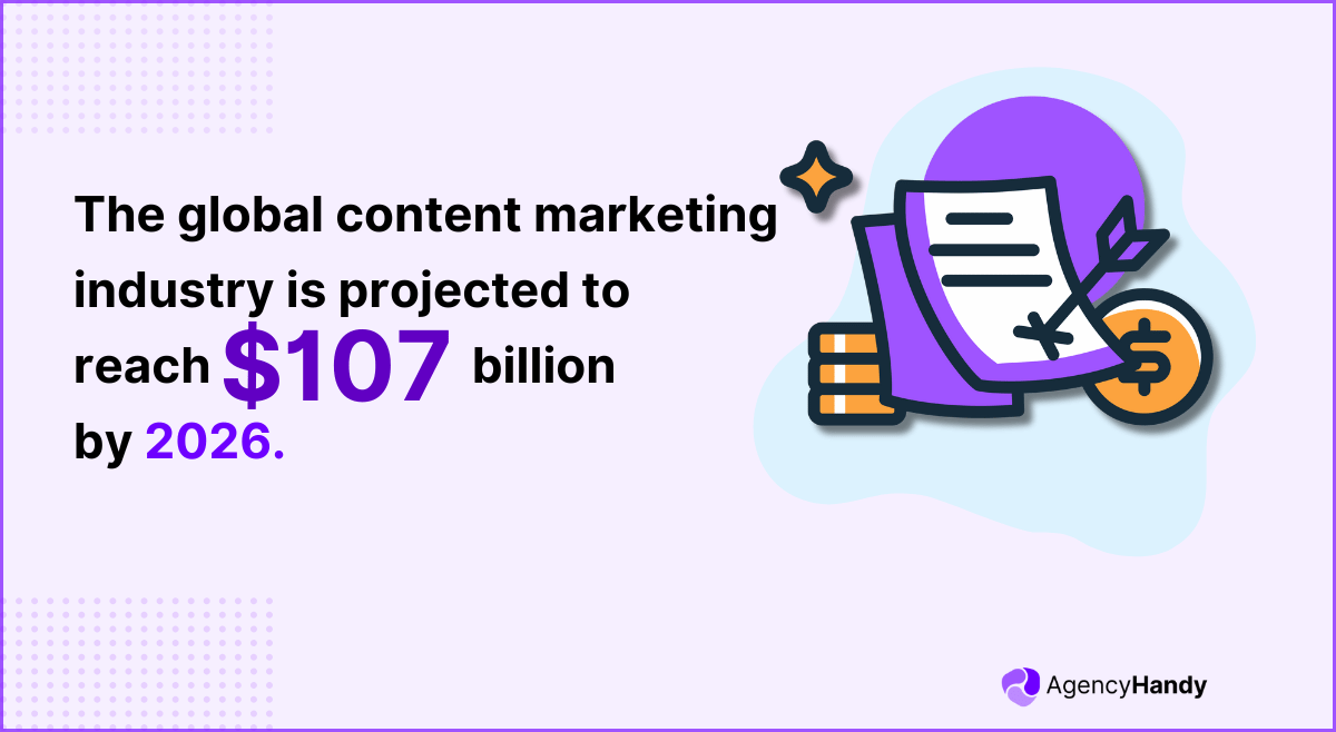 The global content marketing industry is projected to reach $107 billion by 2026