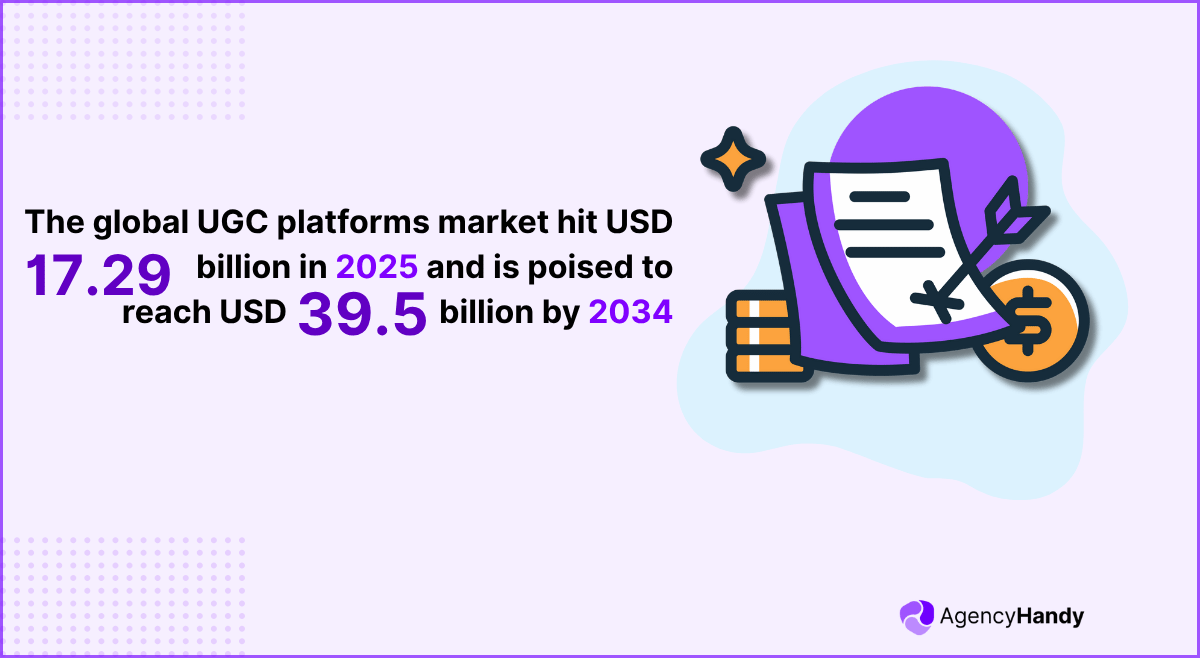 The global UGC platforms market hit USD 17 29 billion in 2025 and is poised to reach USD 39 50 billion by 2034