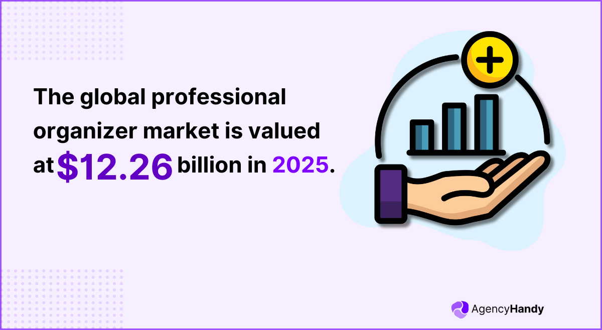 The global professional organizer market is valued at $12 26 billion in 2025