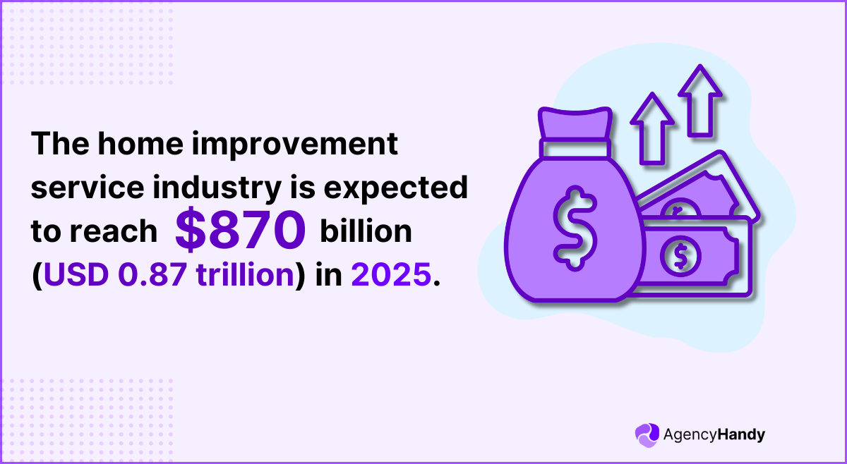 the home improvement service industry is expected to reach $870 billion (USD 0 87 trillion) in 2025