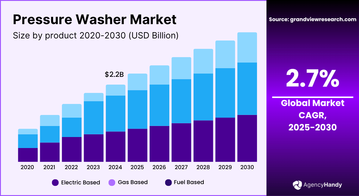 Pressure Washer Market