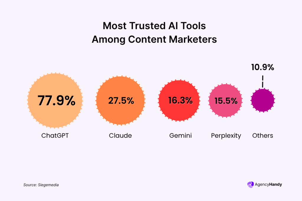 Most Trusted AI Tools Among Content Marketers
