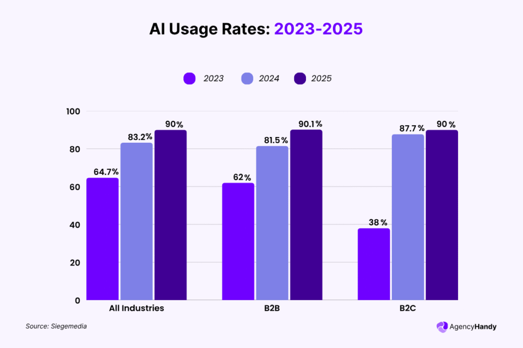 AI Usage Rates 2023 2025