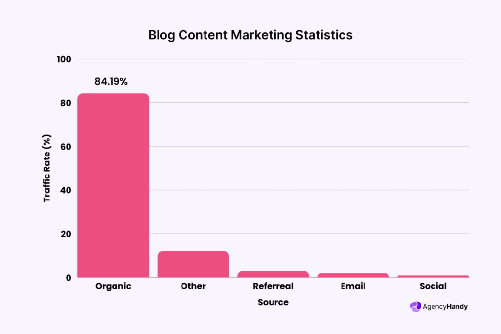Blog Content Marketing Statistics