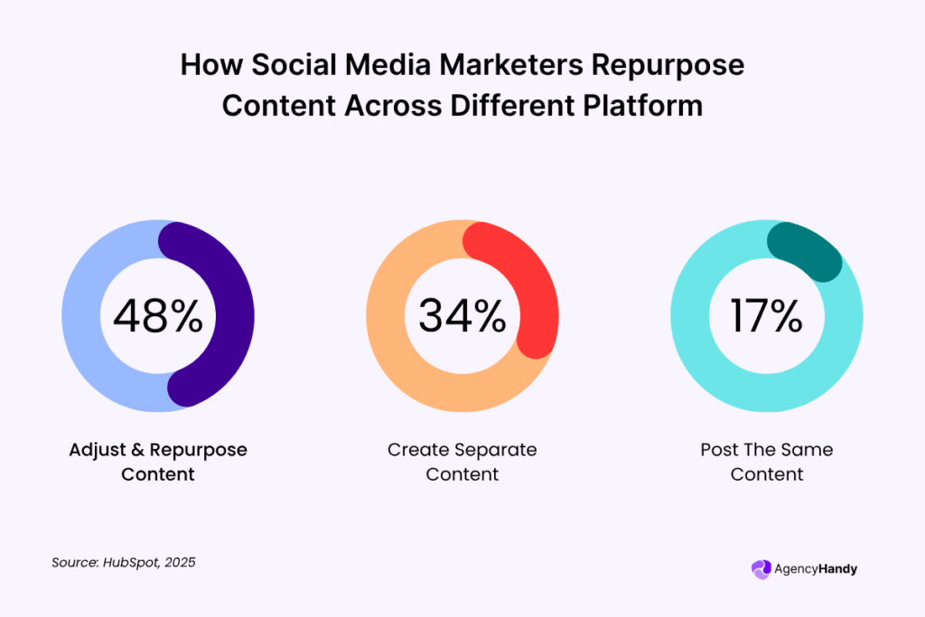 How Social Media Marketers Repurpose Content Across Different Platform