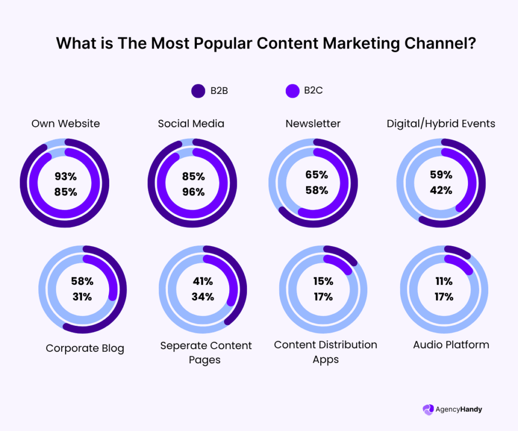 What is The Most Popular Content Marketing Channel