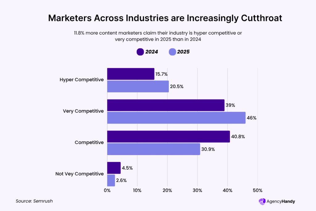 Marketers Across Industries are Increasingly Cutthroat
