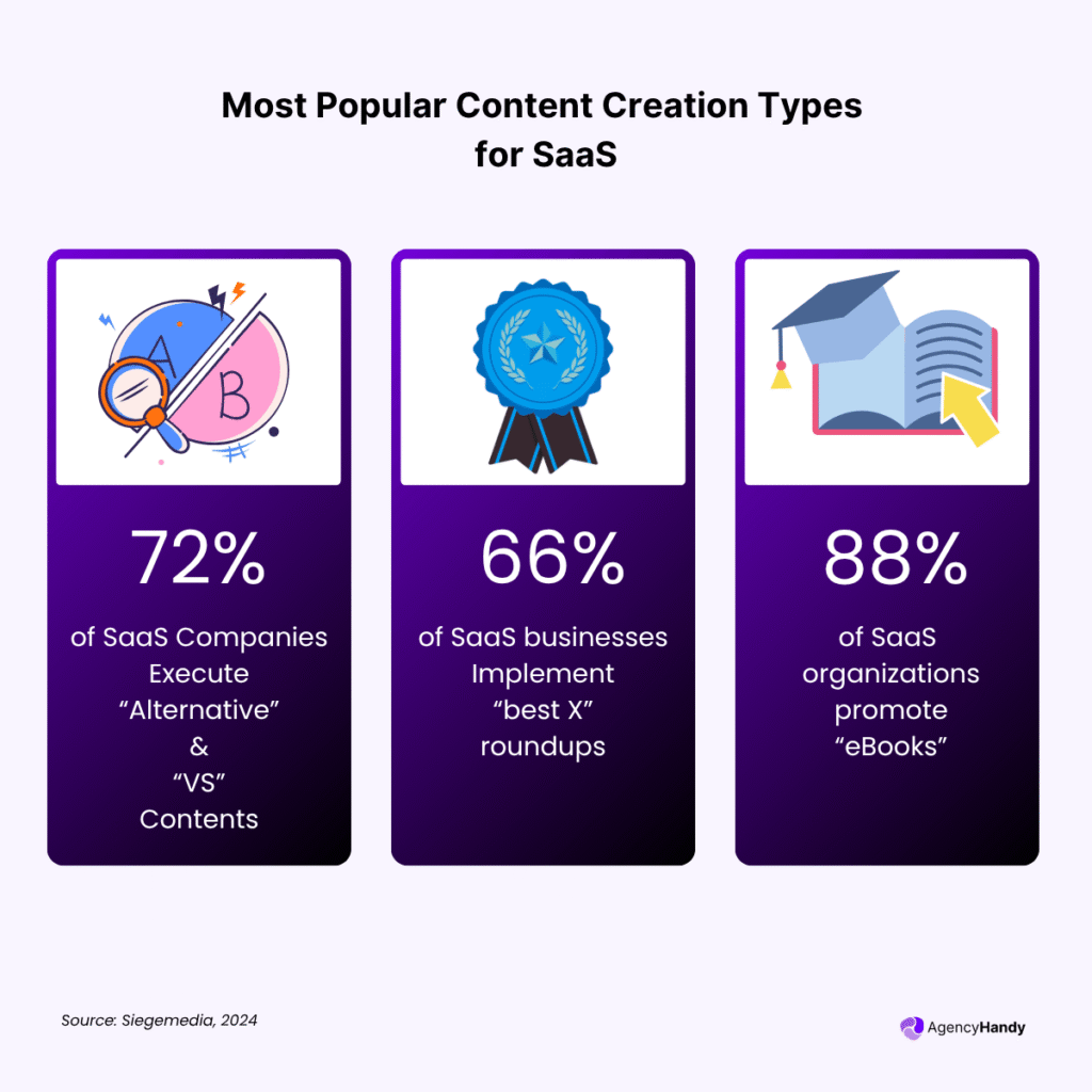 Most Popular Content Creation Types for SaaS