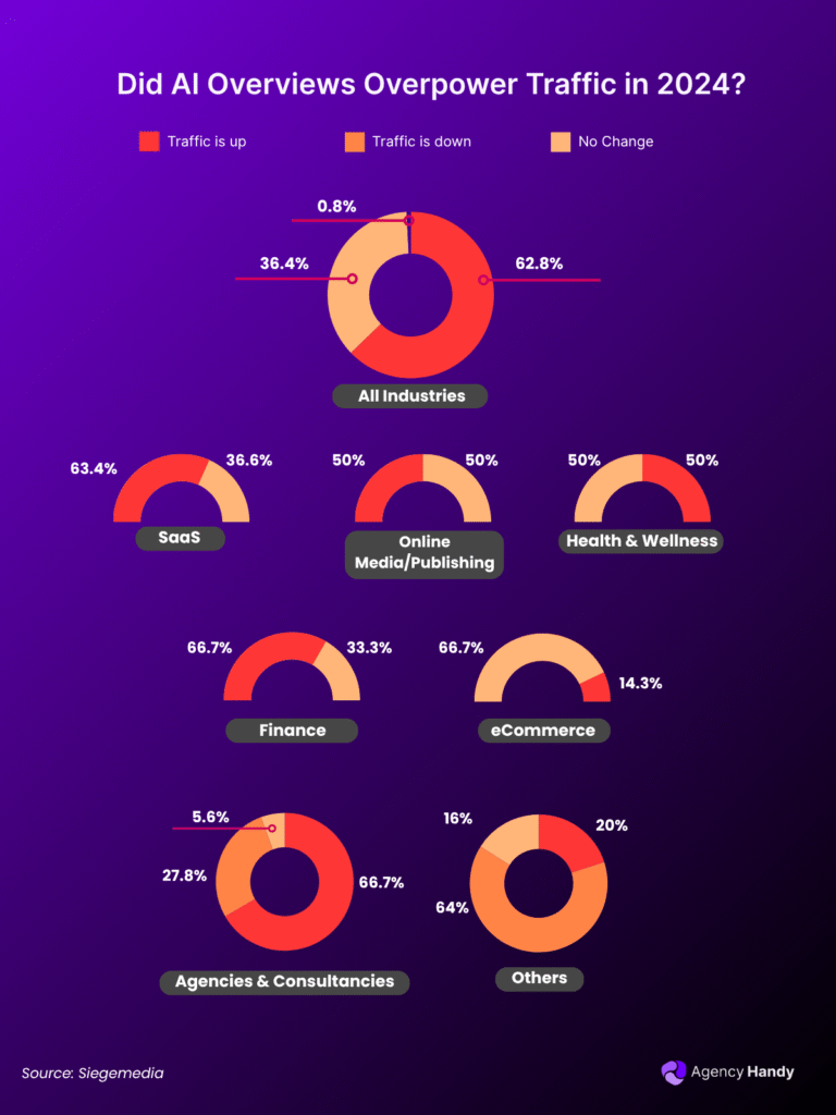 Did AI Overviews Overpower Traffic in 2024